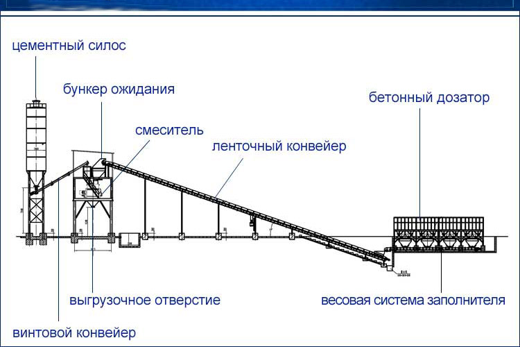 рабочий принцип бетоносмесительных заводов