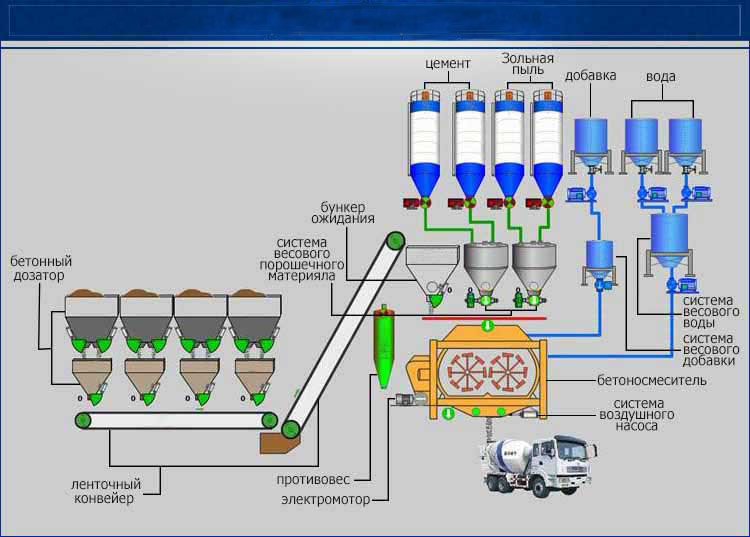 рабочий процесс бетоносмесительной установки
