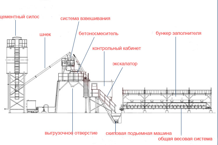 рабочий принцип бетонного завода со скипом