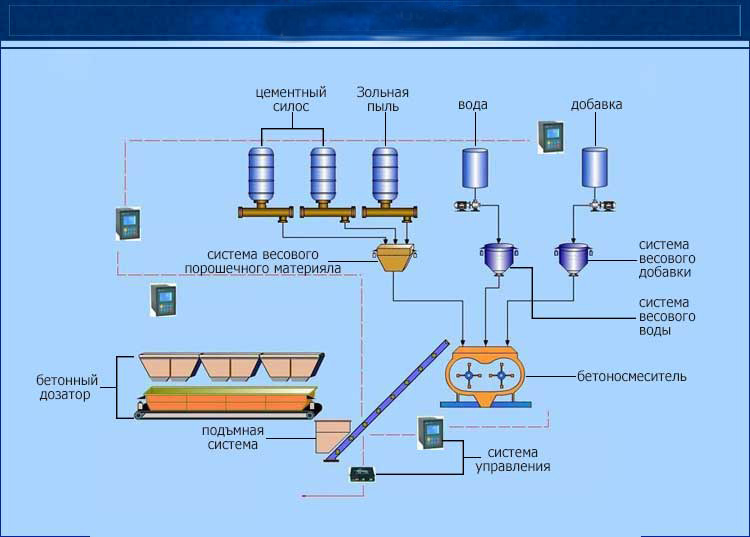 рабочий процесс бетонных заводов СКИП